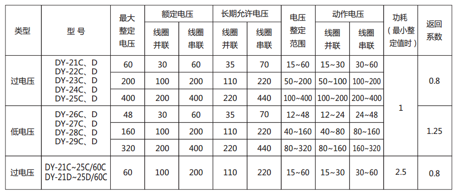 DY-25C、D電壓繼電器主要技術參數圖
