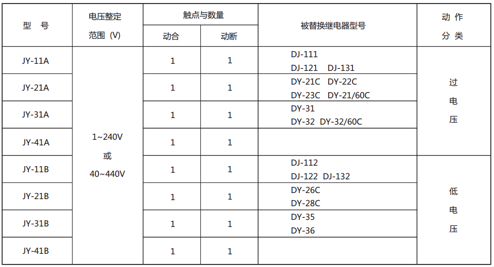 JY-41B靜態電壓繼電器型號與被替換老型號對照表